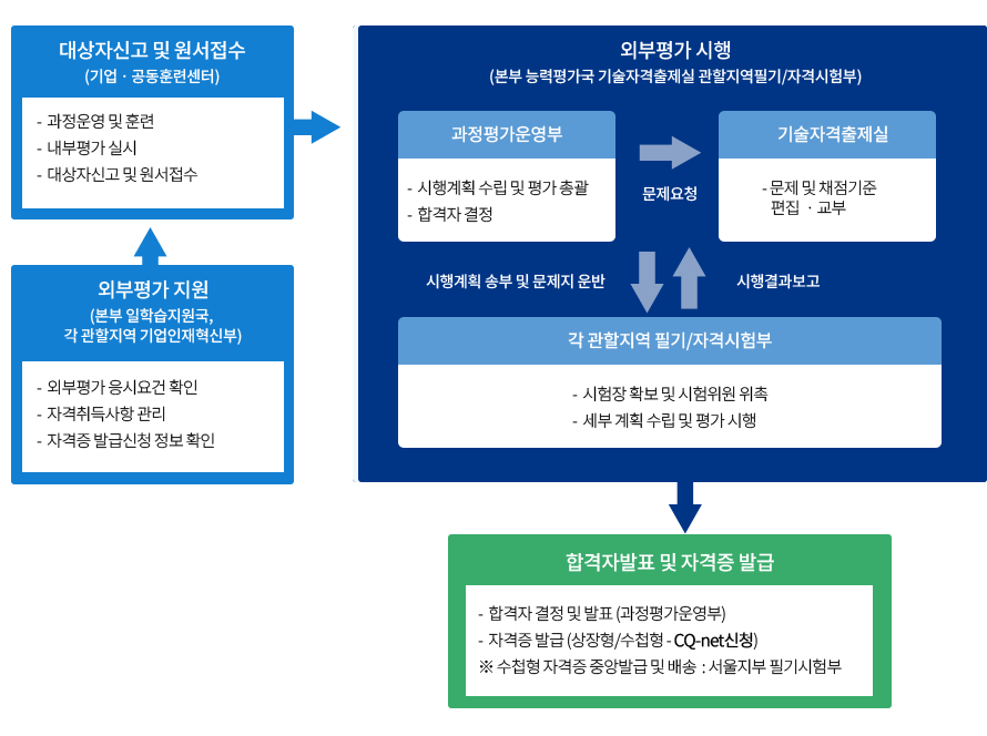 일학습병행 외부평가 체계 안내
